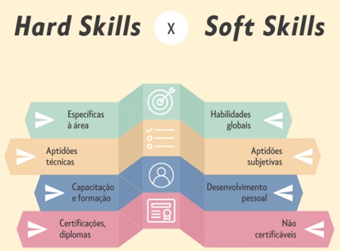 Hard skills, soft skills e mindset digital: Onde o Tico e o Teco